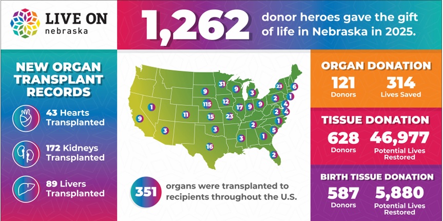 Nebraskans set new organ donation records