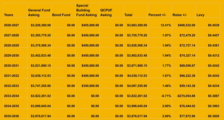 This table shows the MPS estimated property tax asking for the next 10 years to pay for the Hilltop Gym addition.