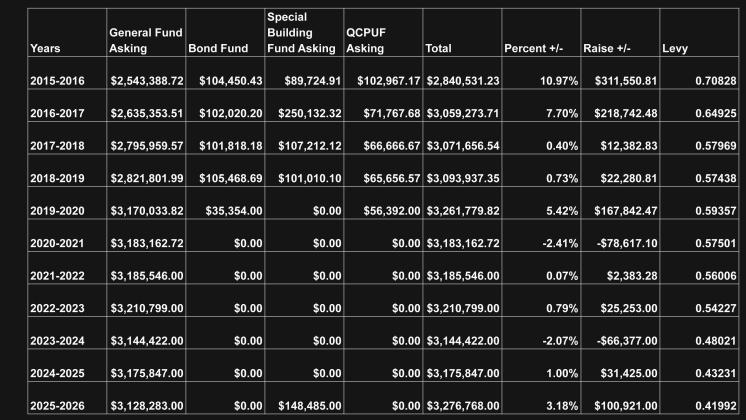 These tables were presented by Mullen Public Schools Superintendent Chris Kuncl during the public meeting about the Hilltop Gym addition last week. The above table shows MPS property tax over the last 10 years.
