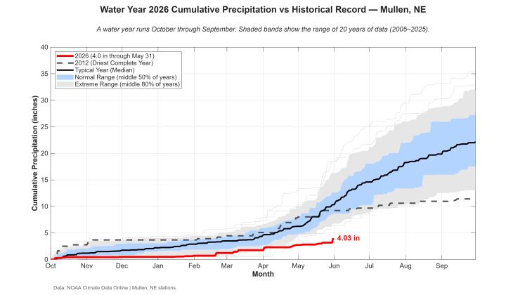 Cumulative rainfall