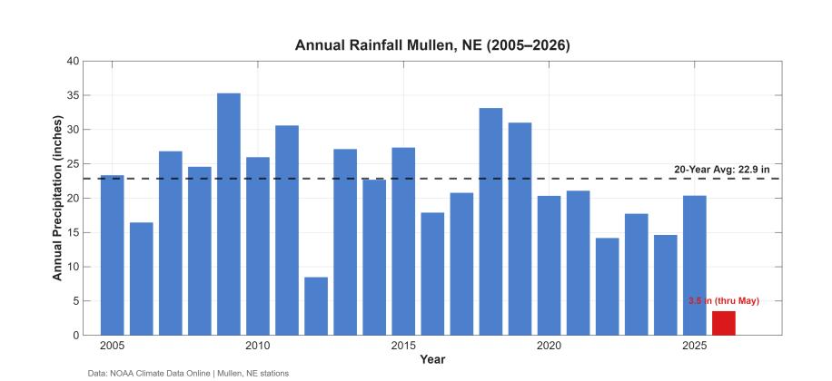 Annual rainfall