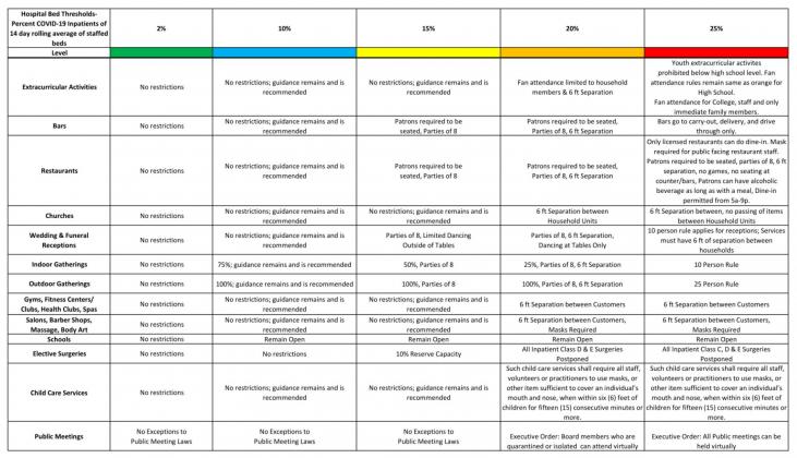 This is the chart that the Governor’s office released last Friday for the state’s coronavirus response.