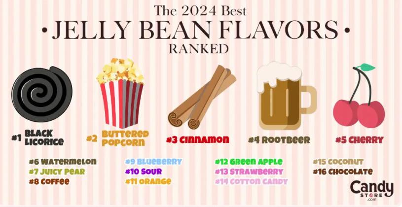 Best Jelly Bean flavors: America’s top picks