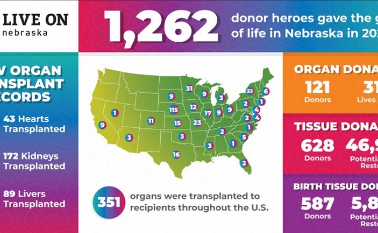 Nebraskans set new organ donation records