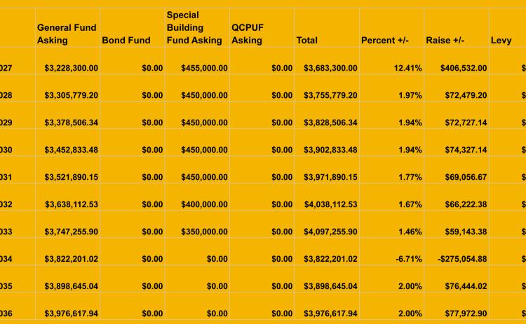 This table shows the MPS estimated property tax asking for the next 10 years to pay for the Hilltop Gym addition.