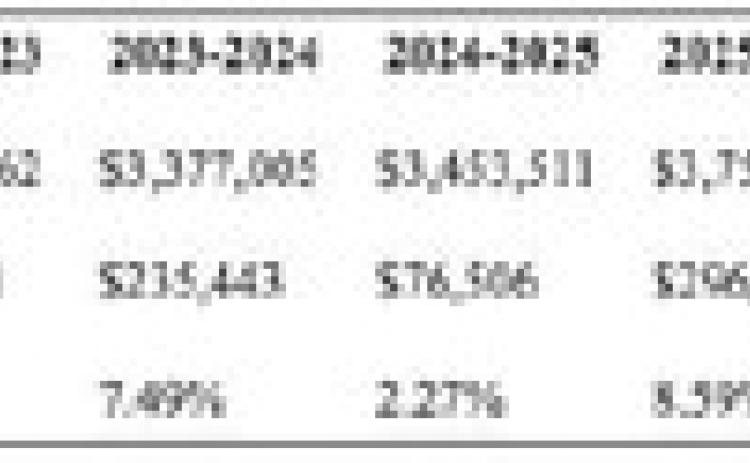 Staffing Costs